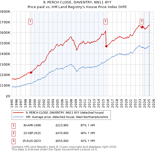 9, PERCH CLOSE, DAVENTRY, NN11 8YY: Price paid vs HM Land Registry's House Price Index