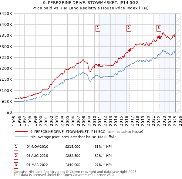 9, PEREGRINE DRIVE, STOWMARKET, IP14 5GG: Price paid vs HM Land Registry's House Price Index