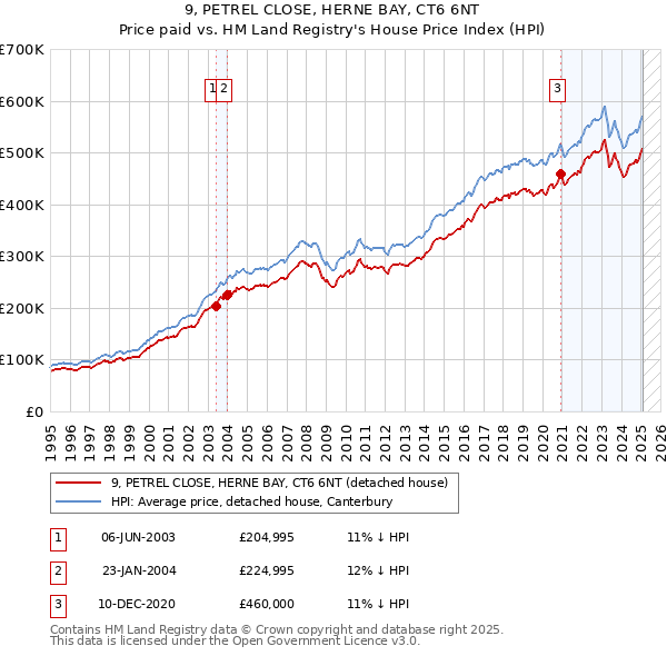 9, PETREL CLOSE, HERNE BAY, CT6 6NT: Price paid vs HM Land Registry's House Price Index