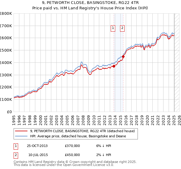 9, PETWORTH CLOSE, BASINGSTOKE, RG22 4TR: Price paid vs HM Land Registry's House Price Index