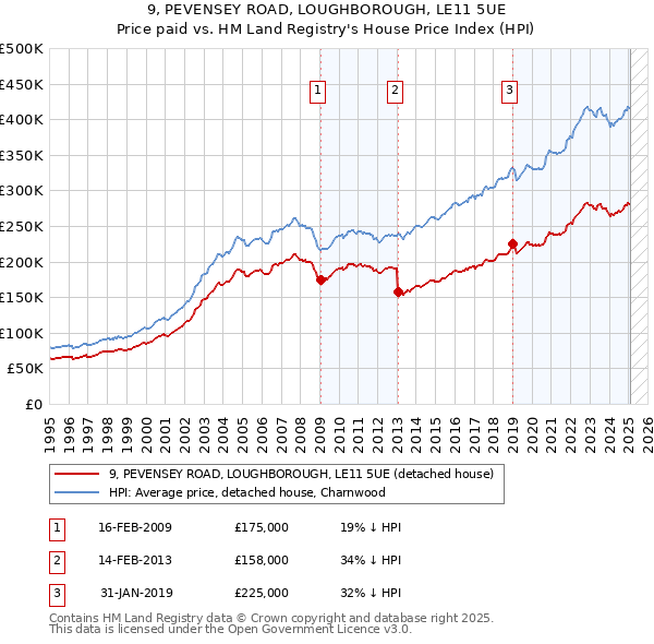 9, PEVENSEY ROAD, LOUGHBOROUGH, LE11 5UE: Price paid vs HM Land Registry's House Price Index