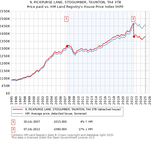 9, PICKPURSE LANE, STOGUMBER, TAUNTON, TA4 3TB: Price paid vs HM Land Registry's House Price Index