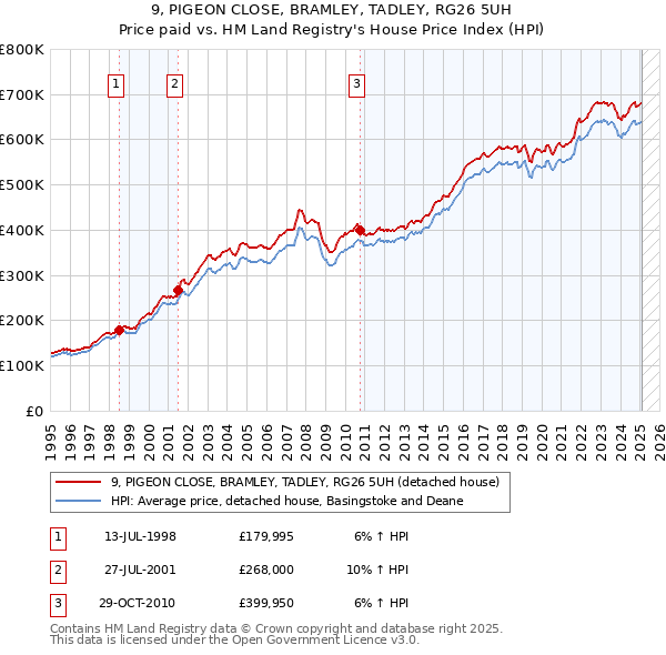 9, PIGEON CLOSE, BRAMLEY, TADLEY, RG26 5UH: Price paid vs HM Land Registry's House Price Index
