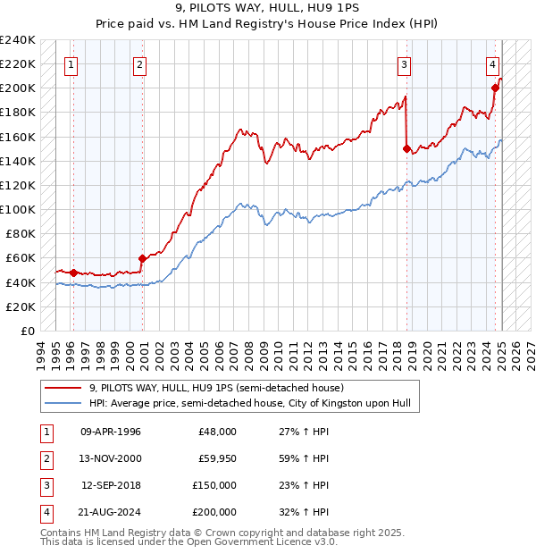 9, PILOTS WAY, HULL, HU9 1PS: Price paid vs HM Land Registry's House Price Index