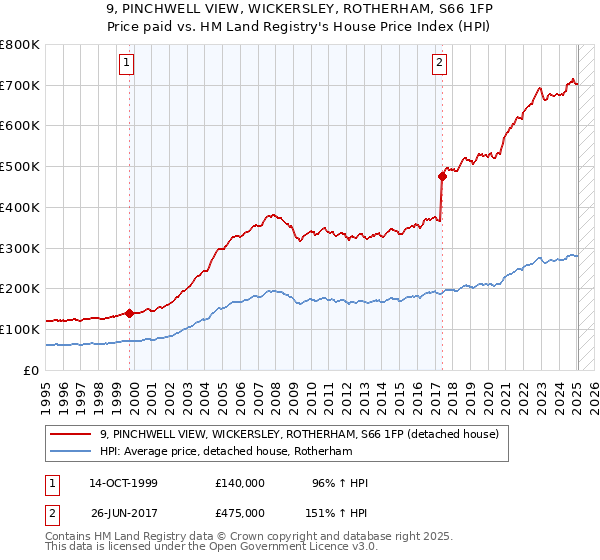 9, PINCHWELL VIEW, WICKERSLEY, ROTHERHAM, S66 1FP: Price paid vs HM Land Registry's House Price Index