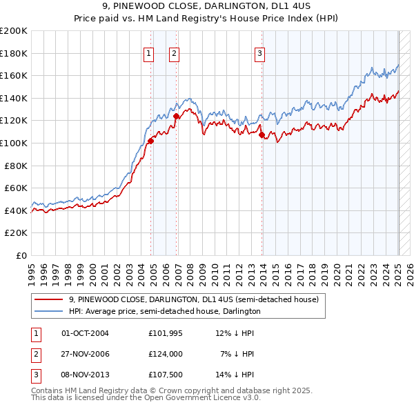 9, PINEWOOD CLOSE, DARLINGTON, DL1 4US: Price paid vs HM Land Registry's House Price Index