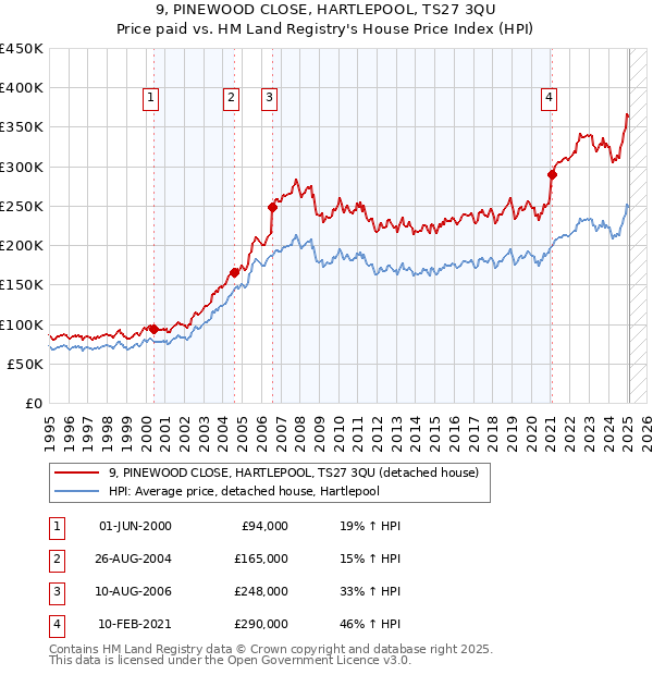 9, PINEWOOD CLOSE, HARTLEPOOL, TS27 3QU: Price paid vs HM Land Registry's House Price Index