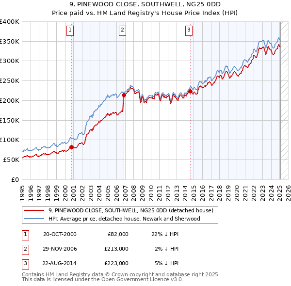 9, PINEWOOD CLOSE, SOUTHWELL, NG25 0DD: Price paid vs HM Land Registry's House Price Index