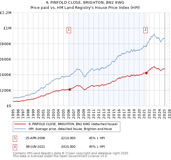 9, PINFOLD CLOSE, BRIGHTON, BN2 6WG: Price paid vs HM Land Registry's House Price Index