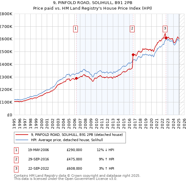 9, PINFOLD ROAD, SOLIHULL, B91 2PB: Price paid vs HM Land Registry's House Price Index