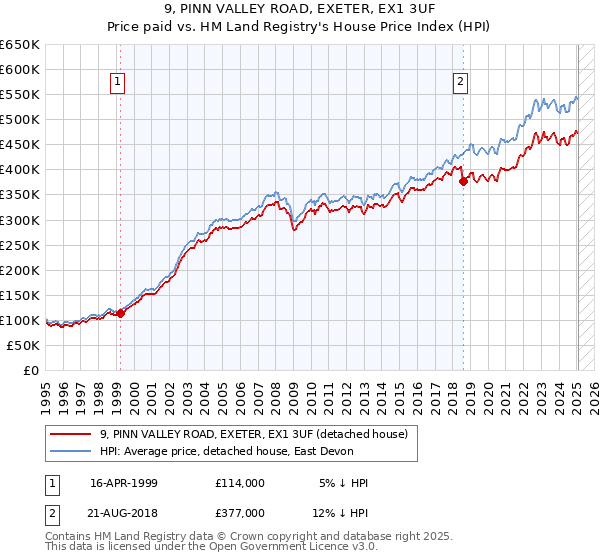 9, PINN VALLEY ROAD, EXETER, EX1 3UF: Price paid vs HM Land Registry's House Price Index