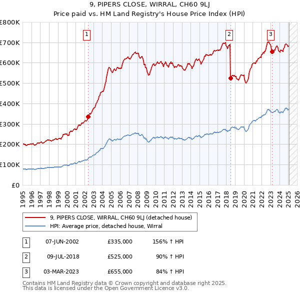 9, PIPERS CLOSE, WIRRAL, CH60 9LJ: Price paid vs HM Land Registry's House Price Index