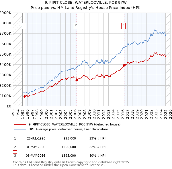 9, PIPIT CLOSE, WATERLOOVILLE, PO8 9YW: Price paid vs HM Land Registry's House Price Index