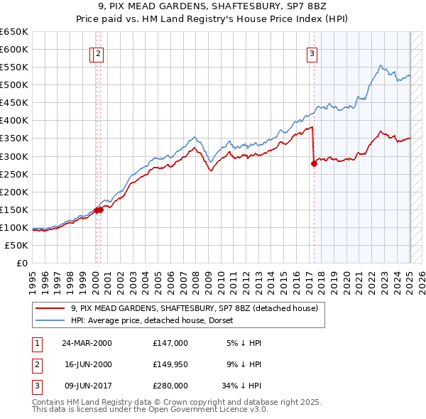 9, PIX MEAD GARDENS, SHAFTESBURY, SP7 8BZ: Price paid vs HM Land Registry's House Price Index