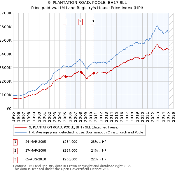 9, PLANTATION ROAD, POOLE, BH17 9LL: Price paid vs HM Land Registry's House Price Index