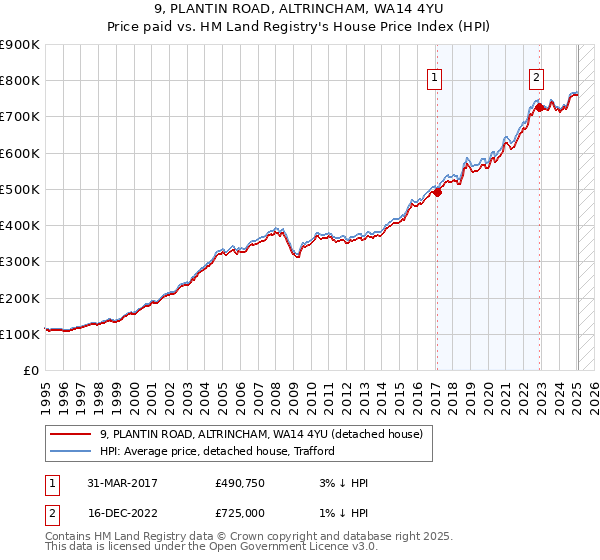 9, PLANTIN ROAD, ALTRINCHAM, WA14 4YU: Price paid vs HM Land Registry's House Price Index
