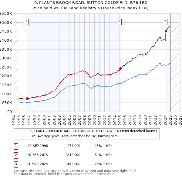 9, PLANTS BROOK ROAD, SUTTON COLDFIELD, B76 1EX: Price paid vs HM Land Registry's House Price Index