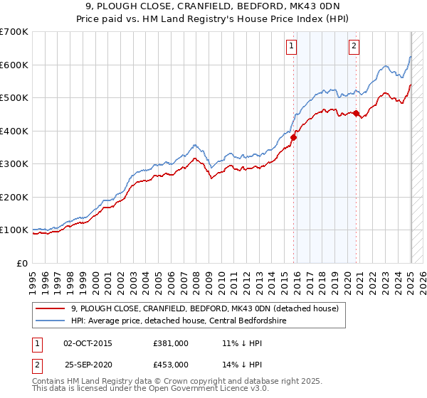 9, PLOUGH CLOSE, CRANFIELD, BEDFORD, MK43 0DN: Price paid vs HM Land Registry's House Price Index