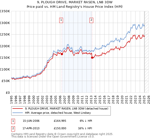 9, PLOUGH DRIVE, MARKET RASEN, LN8 3DW: Price paid vs HM Land Registry's House Price Index