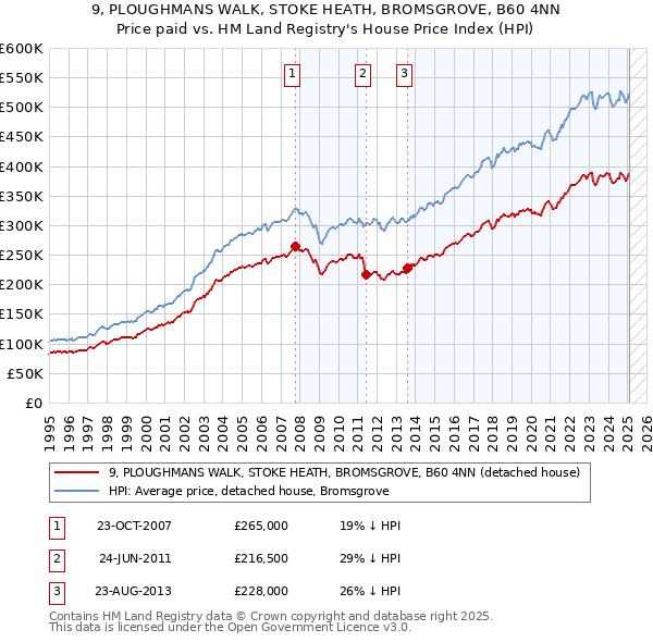 9, PLOUGHMANS WALK, STOKE HEATH, BROMSGROVE, B60 4NN: Price paid vs HM Land Registry's House Price Index