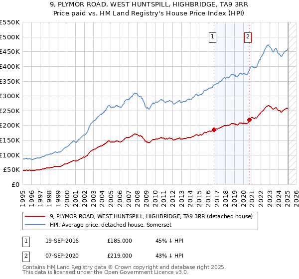 9, PLYMOR ROAD, WEST HUNTSPILL, HIGHBRIDGE, TA9 3RR: Price paid vs HM Land Registry's House Price Index