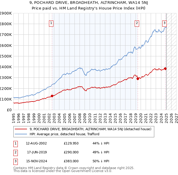 9, POCHARD DRIVE, BROADHEATH, ALTRINCHAM, WA14 5NJ: Price paid vs HM Land Registry's House Price Index