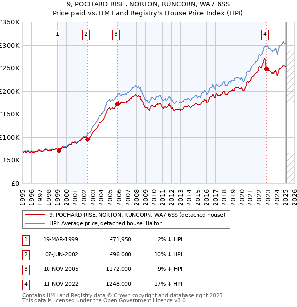 9, POCHARD RISE, NORTON, RUNCORN, WA7 6SS: Price paid vs HM Land Registry's House Price Index