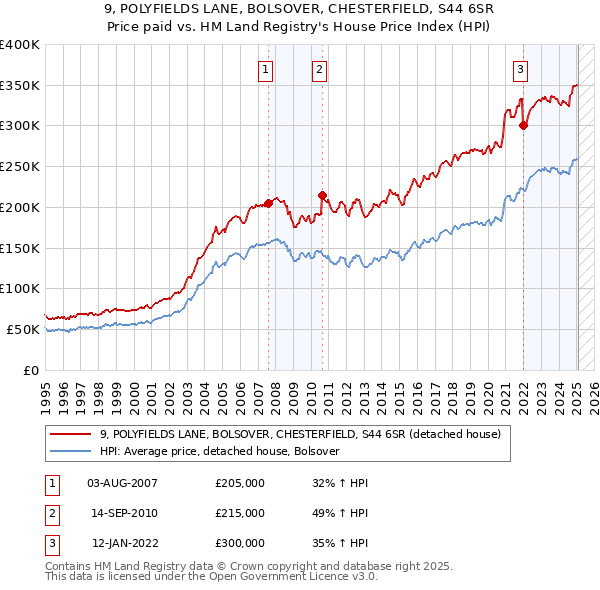 9, POLYFIELDS LANE, BOLSOVER, CHESTERFIELD, S44 6SR: Price paid vs HM Land Registry's House Price Index