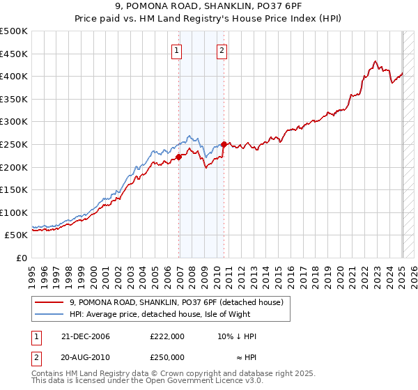 9, POMONA ROAD, SHANKLIN, PO37 6PF: Price paid vs HM Land Registry's House Price Index