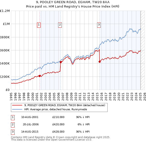 9, POOLEY GREEN ROAD, EGHAM, TW20 8AA: Price paid vs HM Land Registry's House Price Index