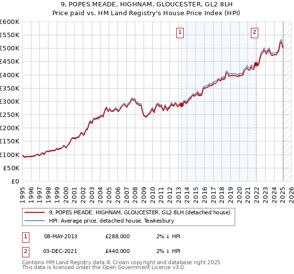 9, POPES MEADE, HIGHNAM, GLOUCESTER, GL2 8LH: Price paid vs HM Land Registry's House Price Index