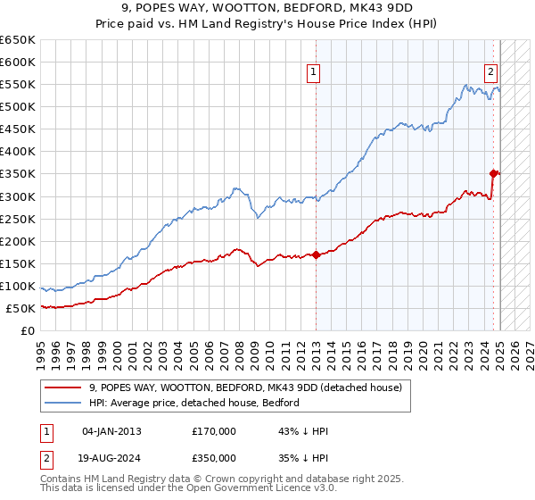 9, POPES WAY, WOOTTON, BEDFORD, MK43 9DD: Price paid vs HM Land Registry's House Price Index