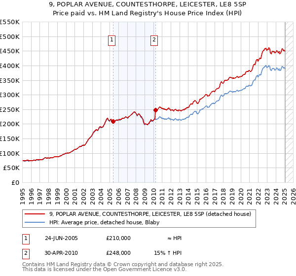 9, POPLAR AVENUE, COUNTESTHORPE, LEICESTER, LE8 5SP: Price paid vs HM Land Registry's House Price Index