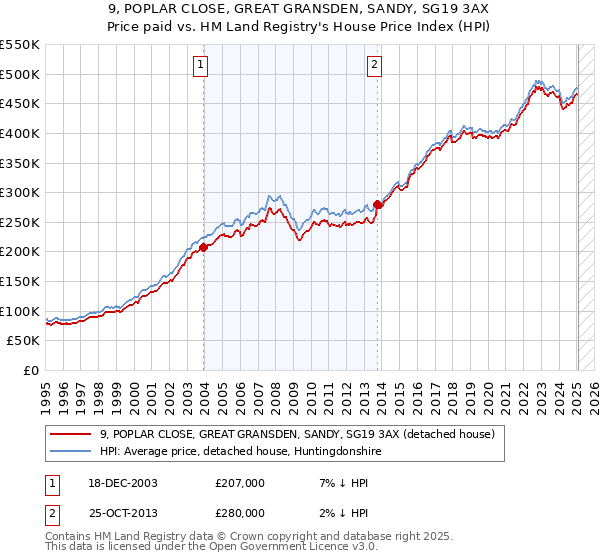 9, POPLAR CLOSE, GREAT GRANSDEN, SANDY, SG19 3AX: Price paid vs HM Land Registry's House Price Index