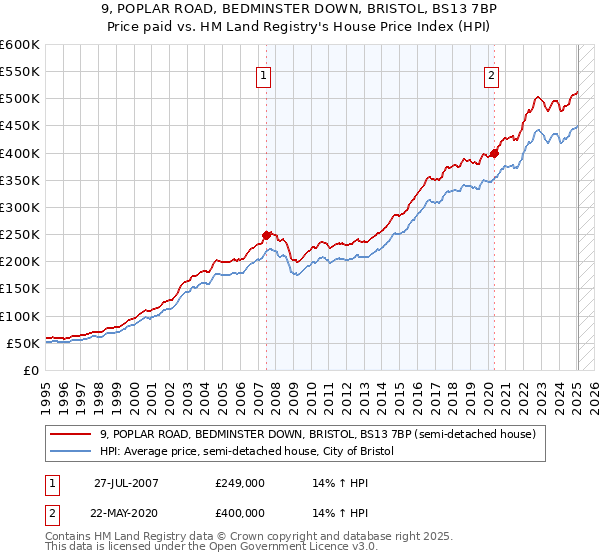 9, POPLAR ROAD, BEDMINSTER DOWN, BRISTOL, BS13 7BP: Price paid vs HM Land Registry's House Price Index