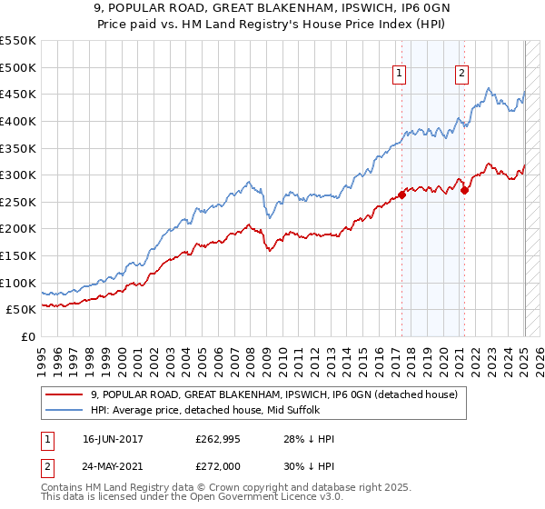 9, POPULAR ROAD, GREAT BLAKENHAM, IPSWICH, IP6 0GN: Price paid vs HM Land Registry's House Price Index