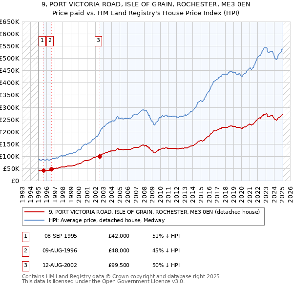9, PORT VICTORIA ROAD, ISLE OF GRAIN, ROCHESTER, ME3 0EN: Price paid vs HM Land Registry's House Price Index