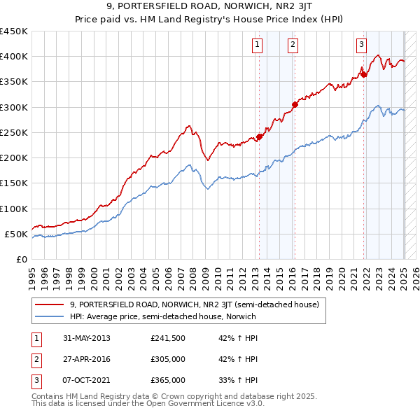 9, PORTERSFIELD ROAD, NORWICH, NR2 3JT: Price paid vs HM Land Registry's House Price Index