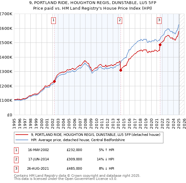 9, PORTLAND RIDE, HOUGHTON REGIS, DUNSTABLE, LU5 5FP: Price paid vs HM Land Registry's House Price Index
