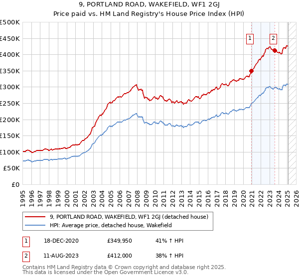 9, PORTLAND ROAD, WAKEFIELD, WF1 2GJ: Price paid vs HM Land Registry's House Price Index