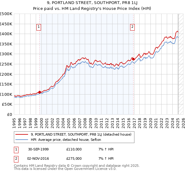 9, PORTLAND STREET, SOUTHPORT, PR8 1LJ: Price paid vs HM Land Registry's House Price Index