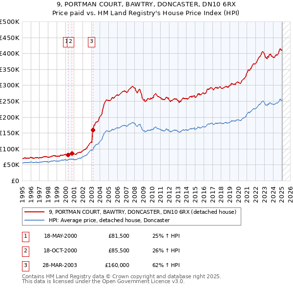 9, PORTMAN COURT, BAWTRY, DONCASTER, DN10 6RX: Price paid vs HM Land Registry's House Price Index