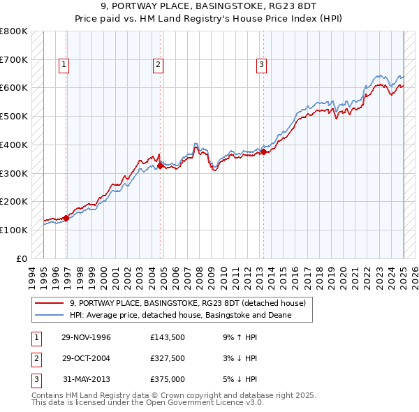 9, PORTWAY PLACE, BASINGSTOKE, RG23 8DT: Price paid vs HM Land Registry's House Price Index