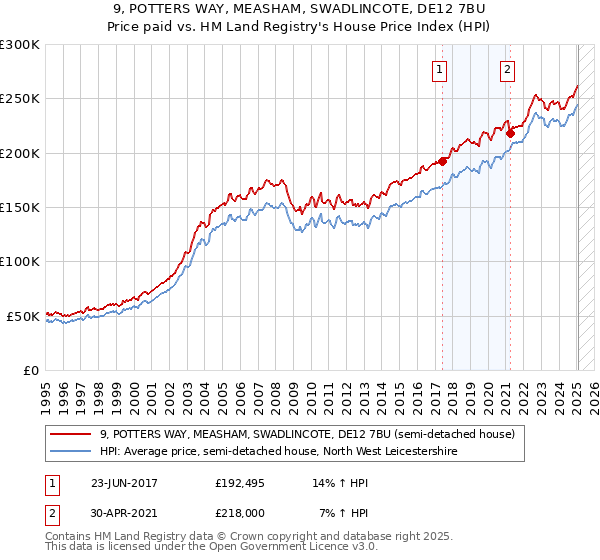 9, POTTERS WAY, MEASHAM, SWADLINCOTE, DE12 7BU: Price paid vs HM Land Registry's House Price Index