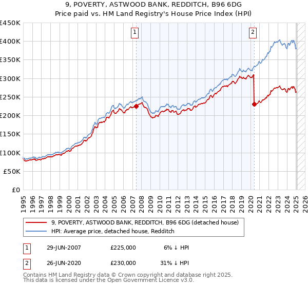9, POVERTY, ASTWOOD BANK, REDDITCH, B96 6DG: Price paid vs HM Land Registry's House Price Index