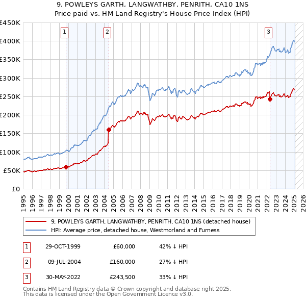 9, POWLEYS GARTH, LANGWATHBY, PENRITH, CA10 1NS: Price paid vs HM Land Registry's House Price Index