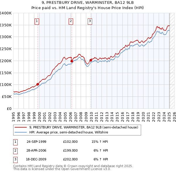 9, PRESTBURY DRIVE, WARMINSTER, BA12 9LB: Price paid vs HM Land Registry's House Price Index