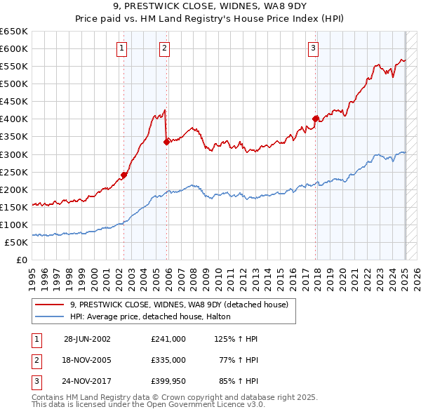 9, PRESTWICK CLOSE, WIDNES, WA8 9DY: Price paid vs HM Land Registry's House Price Index