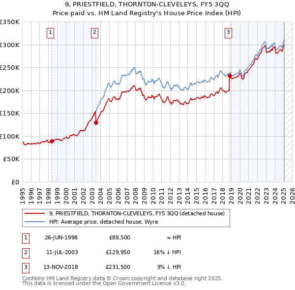 9, PRIESTFIELD, THORNTON-CLEVELEYS, FY5 3QQ: Price paid vs HM Land Registry's House Price Index
