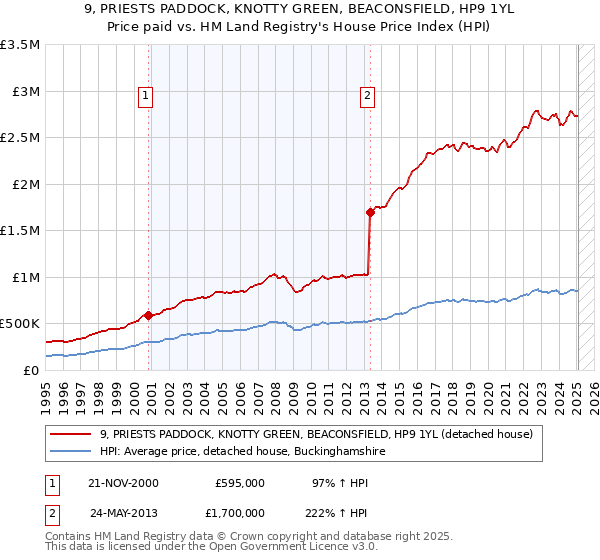 9, PRIESTS PADDOCK, KNOTTY GREEN, BEACONSFIELD, HP9 1YL: Price paid vs HM Land Registry's House Price Index